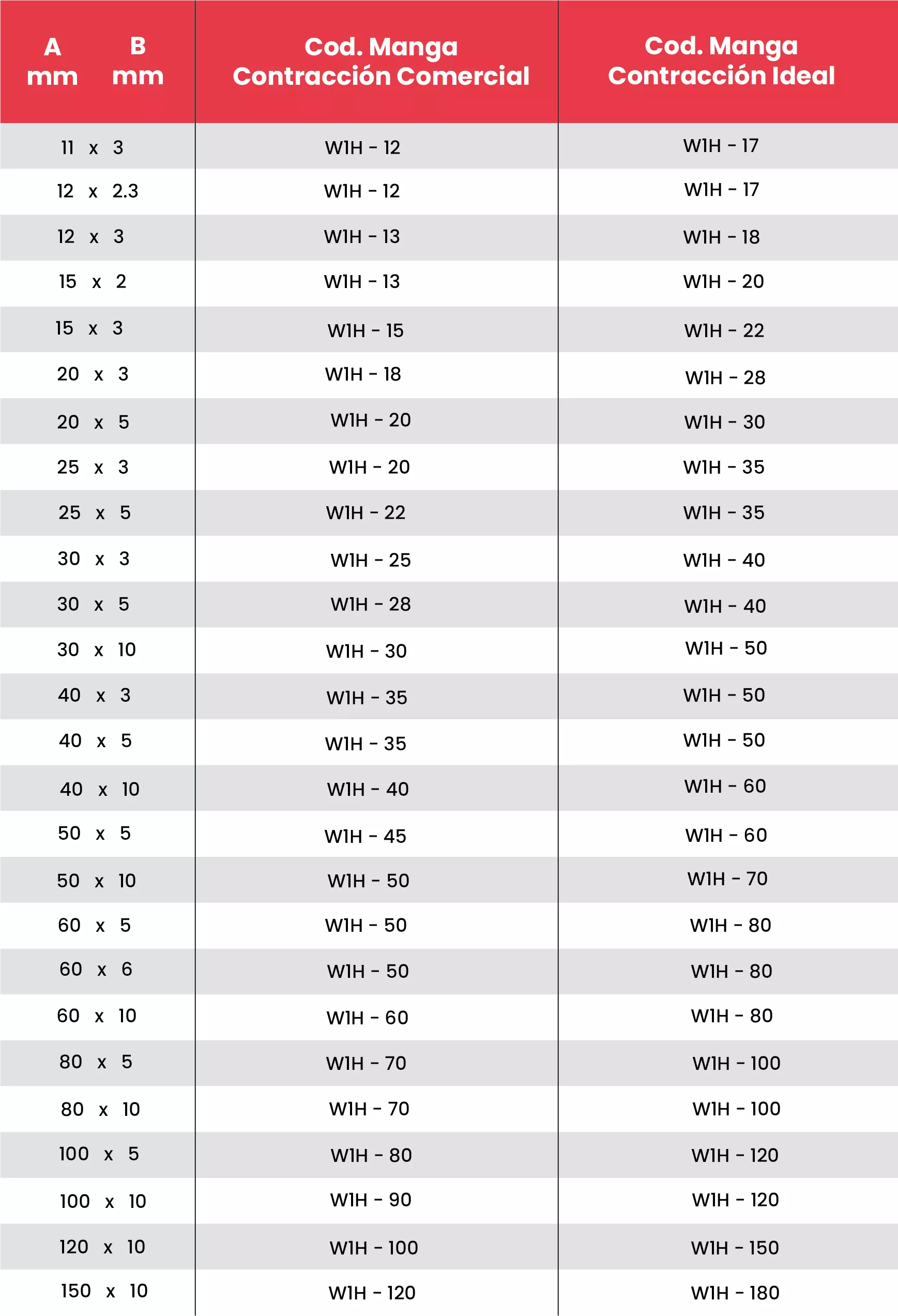 Tabla de selección de mangas para barras de cobre (Busbar)